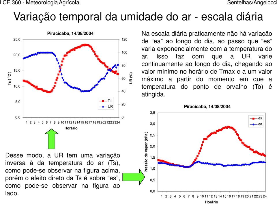 Ts 120 100 80 60 40 20 UR (%) Na escala diária praticamente não há variação de ea ao longo do dia, ao passo que es varia exponencialmente com a temperatura do ar.