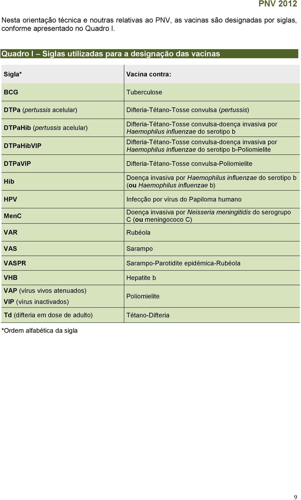 atenuados) VIP (vírus inactivados) Td (difteria em dose de adulto) Vacina contra: Tuberculose Difteria-Tétano-Tosse convulsa (pertussis) Difteria-Tétano-Tosse convulsa-doença invasiva por Haemophilus