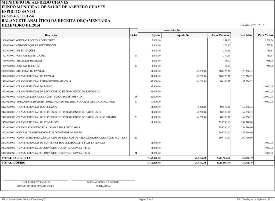 19909900000 - OUTRAS RECEITAS 17 15,00 985,00 20000000000 - RECEITAS DE CAPITAL 54.000,00 40.268,16 380.276,32 326.276,32 24000000000 - TRANSFERÊNCIAS DE CAPITAL 54.000,00 40.268,16 380.276,32 326.276,32 24200000000 - TRANSFERÊNCIAS INTERGOVERNAMENTAIS 43.