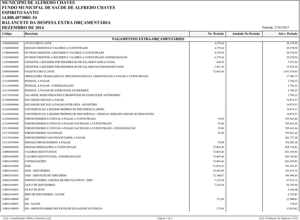 253,46 113810900000 CREDITOS A RECEBER POR REEMBOLSO DE SALARIO MATERNIDADE PAGO 3.811,10 15.025,04 210000000000 PASSIVO CIRCULANTE 72.964,46 1.451.