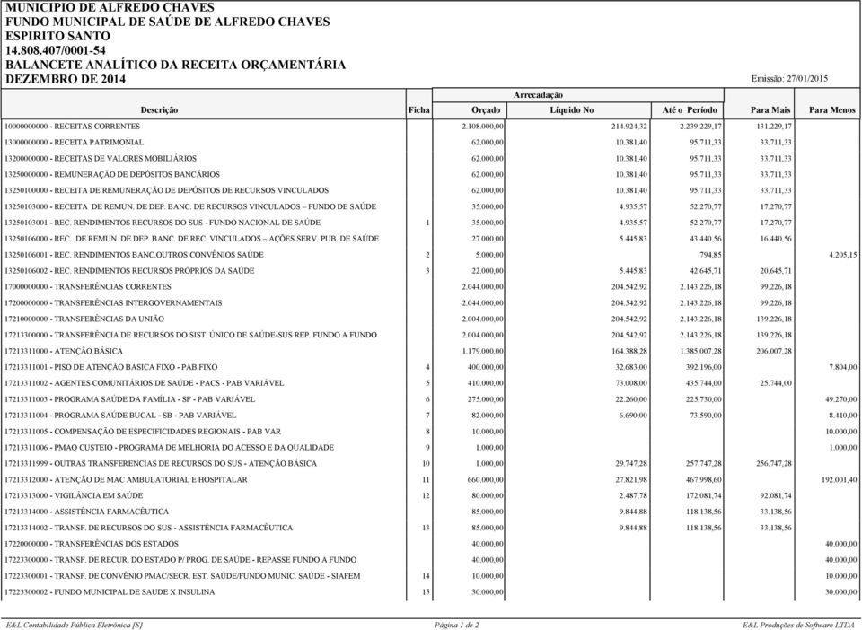 381,40 95.711,33 33.711,33 13250100000 - RECEITA DE REMUNERAÇÃO DE DEPÓSITOS DE RECURSOS VINCULADOS 6 10.381,40 95.711,33 33.711,33 13250103000 - RECEITA DE REMUN. DE DEP. BANC.