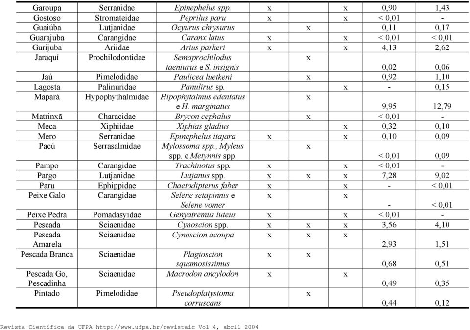 Prochilodontidae Semaprochilodus taeniurus e S. insignis 0,02 0,06 Jaú Pimelodidae Paulicea luetkeni 0,92 1,10 Lagosta Palinuridae Panulirus sp.