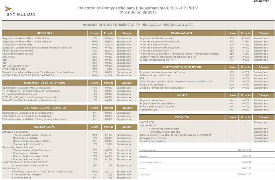 86,86% Enquadrado Ações do segmento Novo Mercado 60% 4,48% Enquadrado Títulos Públicos Federais 100% 60,84% Enquadrado Ações do segmento Nível 2 60% 0,13% Enquadrado Operações compromissadas