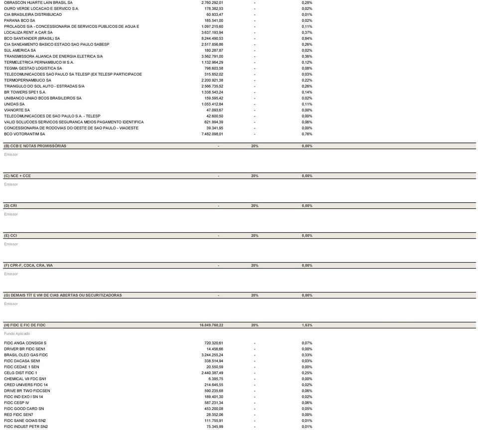 490,53-0,84% CIA SANEAMENTO BASICO ESTADO SAO PAULO SABESP 2.517.856,86-0,26% SUL AMERICA SA 180.287,87-0,02% TRANSMISSORA ALIANCA DE ENERGIA ELETRICA S/A 3.562.