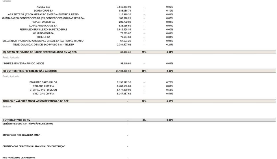 534,36-0,01% MILLENNIUM INORGANIC CHEMICALS BRASIL SA (EX TIBRAS TITANIO 67.593,25-0,01% TELECOMUNICACOES DE SAO PAULO S.A. - TELESP 2.384.