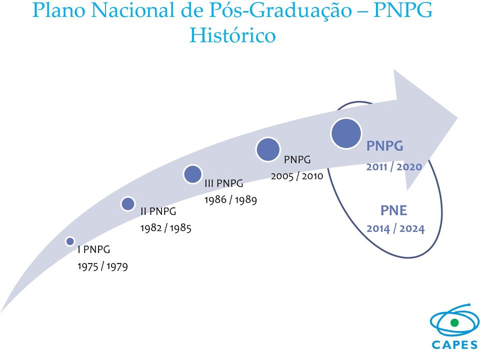 1975 / 1979 III PNPG 1986 / 1989 PNPG