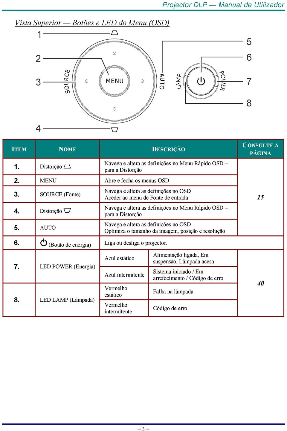 AUTO Navega e altera as definições no OSD Aceder ao menu de Fonte de entrada Navega e altera as definições no Menu Rápido OSD para a Distorção Navega e altera as definições no OSD Optimiza o