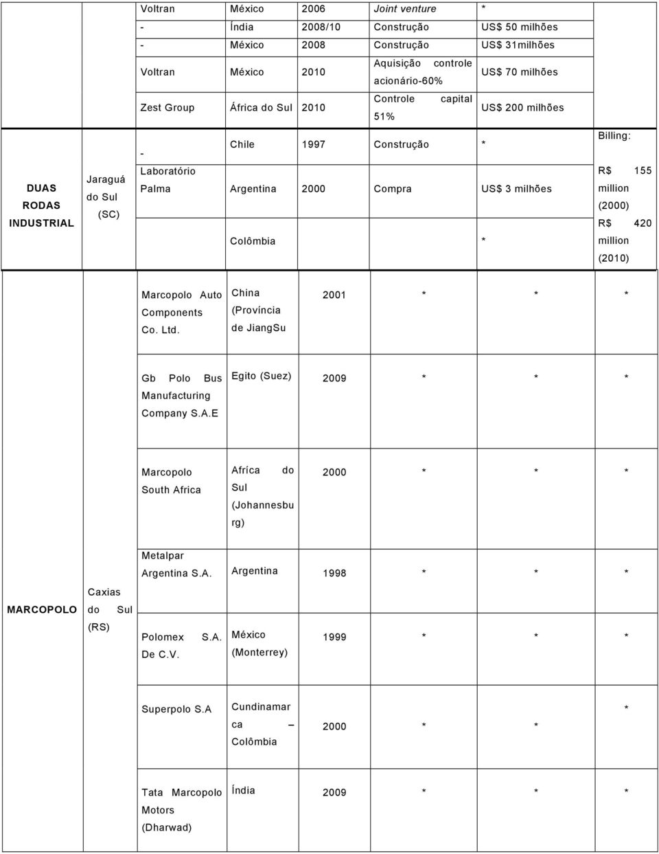 (2000) R$ 420 Colômbia million (2010) Marcopolo Auto Components Co. Ltd. China (Província de JiangSu 2001 Gb Polo Bus Manufacturing Company S.A.E Egito (Suez) 2009 Marcopolo South Africa Afríca do Sul (Johannesbu rg) 2000 MARCOPOLO Caxias do Sul (RS) Metalpar Argentina S.