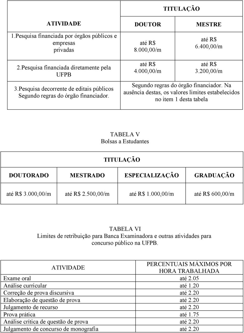 Na ausência destas, os valores limites estabelecidos no item 1 desta tabela TABELA V Bolsas a Estudantes TITULAÇÃO DOUTORADO MESTRADO ESPECIALIZAÇÃO GRADUAÇÃO R$ 3.000,00/m R$ 2.500,00/m R$ 1.