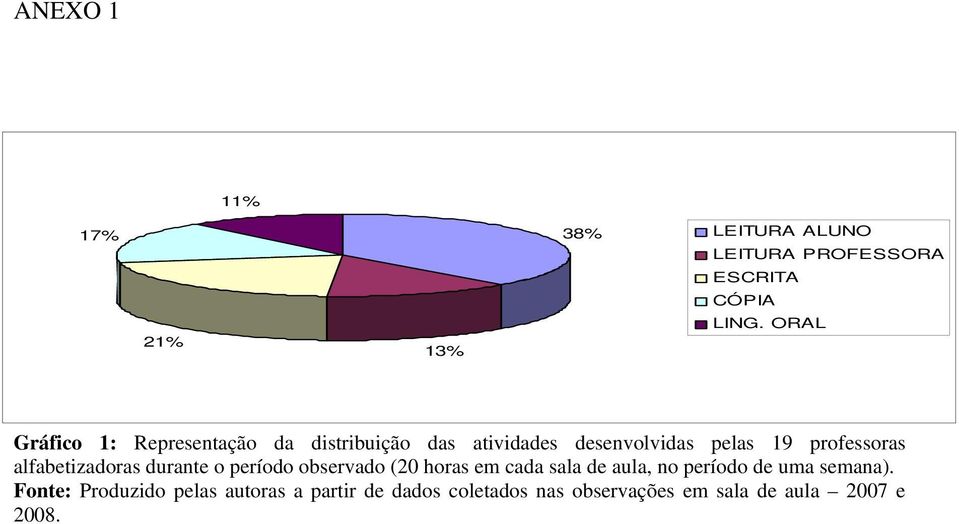 alfabetizadoras durante o período observado (20 horas em cada sala de aula, no período de uma