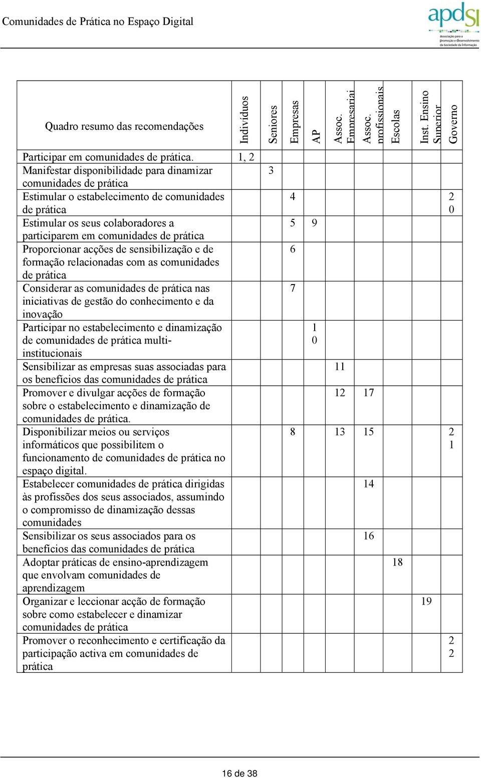 Proporcionar acções de sensibilização e de formação relacionadas com as comunidades de prática Considerar as comunidades de prática nas iniciativas de gestão do conhecimento e da inovação Participar