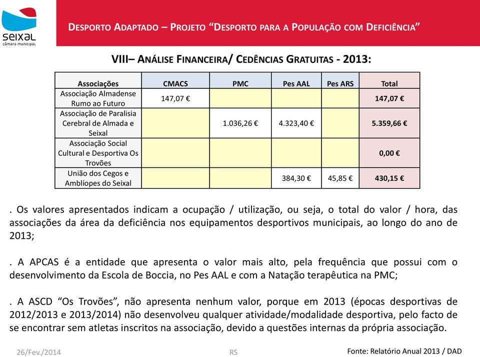 Os valores apresentados indicam a ocupação / utilização, ou seja, o total do valor / hora, das associações da área da deficiência nos equipamentos desportivos municipais, ao longo do ano de 2013;.