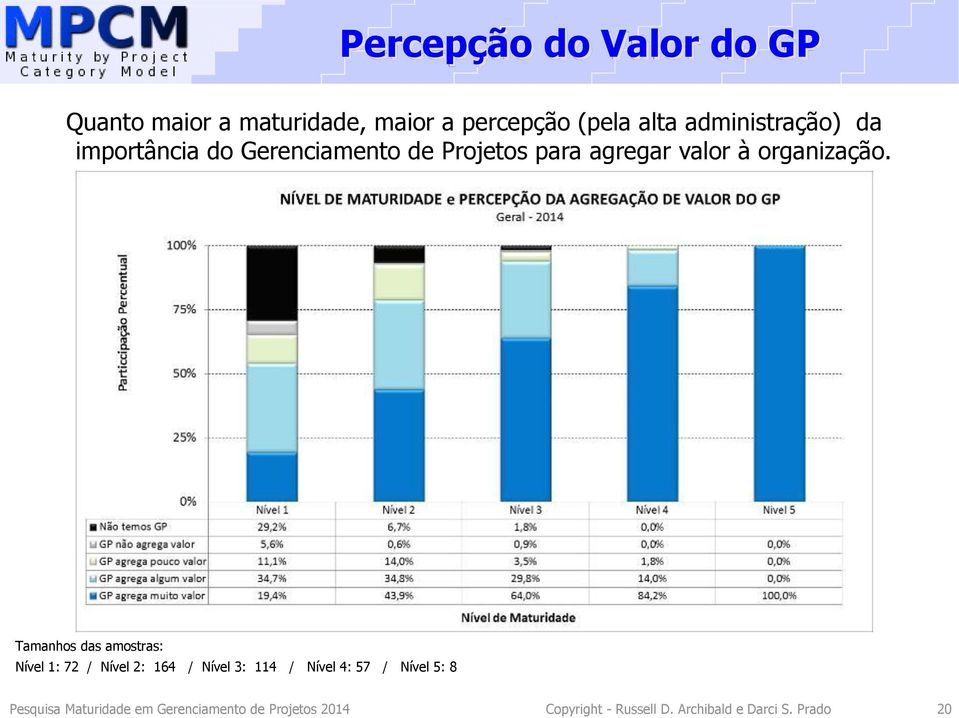 Tamanhos das amostras: Nível 1: 72 / Nível 2: 164 / Nível 3: 114 / Nível 4: 57 / Nível 5: 8