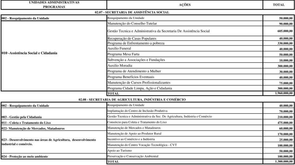 000,00 Programa de Enfrentamento a pobreza 330.000,00 Auxilio Funeral 40.000,00 Programa Mesa Farta 50.000,00 Subvenção a Associações e Fundações 10.000,00 Auxilio Moradia 300.