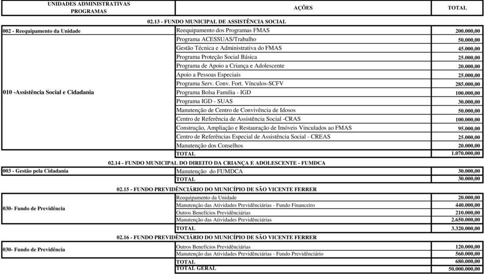 000,00 010 -Assistência Social e Cidadania Programa Bolsa Familia - IGD 100.000,00 Programa IGD - SUAS 30.000,00 Manutenção de Centro de Convivência de Idosos 50.