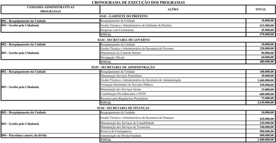 02 - SECRETARIA DE GOVERNO 002 - Reequipamento da Unidade Reequipamento da Unidade 10.000,00 Gestão Técnica e Administrativa da Secretaria de Governo 320.