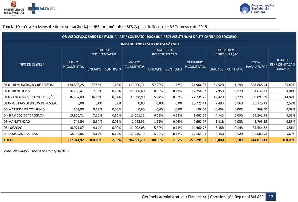 167,09 16,66% 0,34% 31.988,90 15,64% 0,32% 27.735,70 12,42% 0,27% 95.891,69 14,87% 01.04-OUTRAS DESPESAS DE PESSOAL 0,00 0,00 0,00 0,00 0,00 0,00 16.725,43 7,49% 0,16% 16.