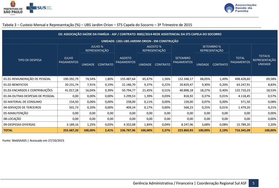 03-ENCARGOS E CONTRIBUIÇÕES 41.017,28 16,04% 0,39% 50.794,77 21,45% 0,51% 40.898,18 18,27% 0,40% 132.710,23 18,53% 01.04-OUTRAS DESPESAS DE PESSOAL 0,00 0,00% 0,00% 3.