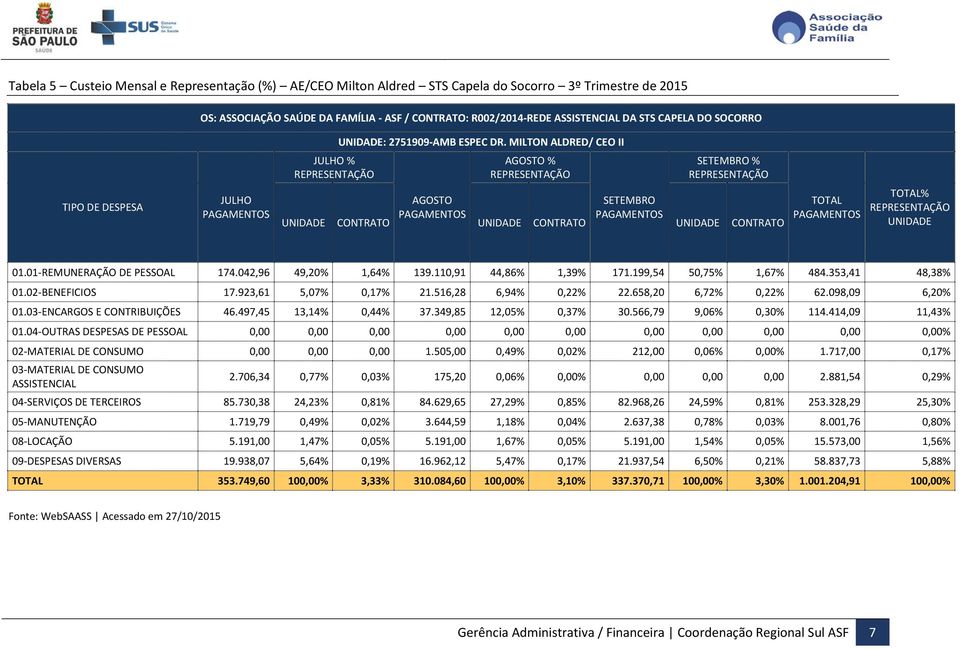 03-ENCARGOS E CONTRIBUIÇÕES 46.497,45 13,14% 0,44% 37.349,85 12,05% 0,37% 30.566,79 9,06% 0,30% 114.414,09 11,43% 01.