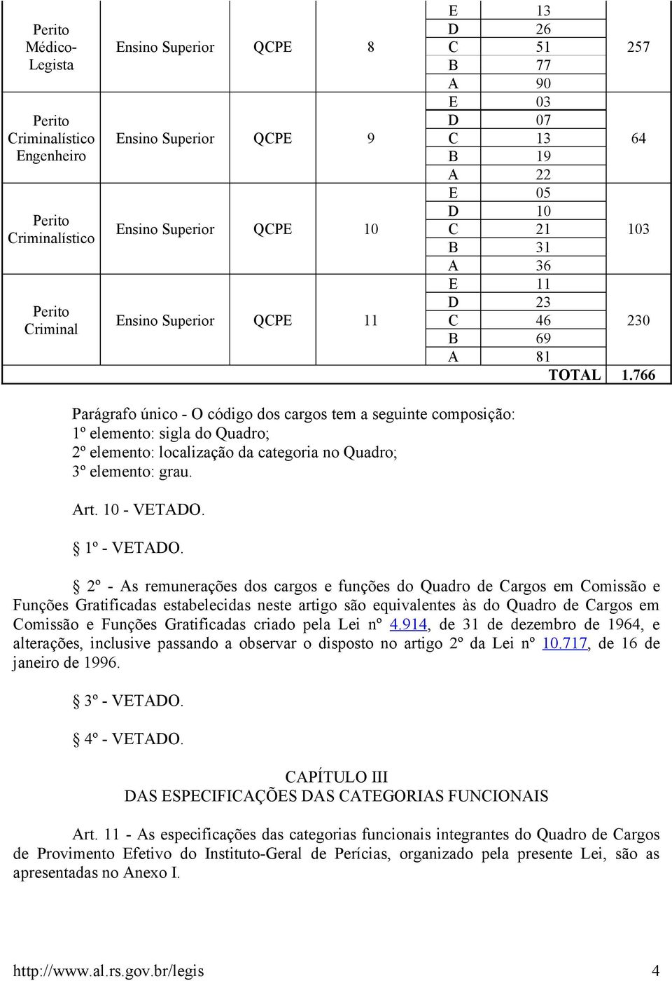 766 Parágrafo único - O código dos cargos tem a seguinte composição: 1º elemento: sigla do Quadro; 2º elemento: localização da categoria no Quadro; 3º elemento: grau. Art. 10 - VETADO. 1º - VETADO.