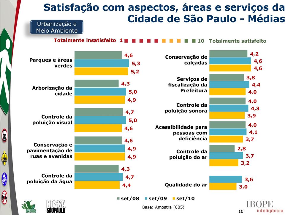 5,2 4,3 5,0 4,9 4,7 5,0 4,6 4,6 4,9 4,9 4,3 4,7 4,4 Conservação de calçadas Serviços de fiscalização da Prefeitura Controle da poluição sonora Acessibilidade