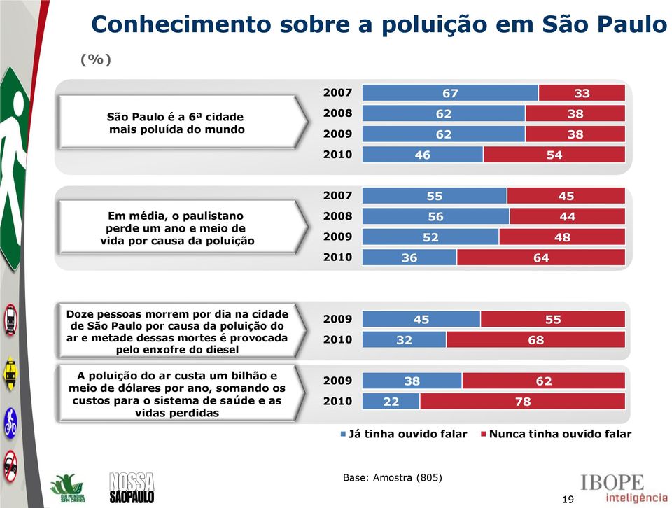 Paulo por causa da poluição do ar e metade dessas mortes é provocada pelo enxofre do diesel 32 45 68 55 A poluição do ar custa um bilhão e