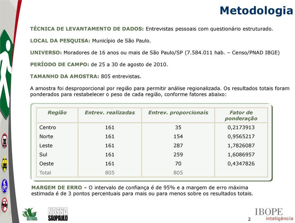 Os resultados totais foram ponderados para restabelecer o peso de cada região, conforme fatores abaixo: Região Entrev. realizadas Entrev.