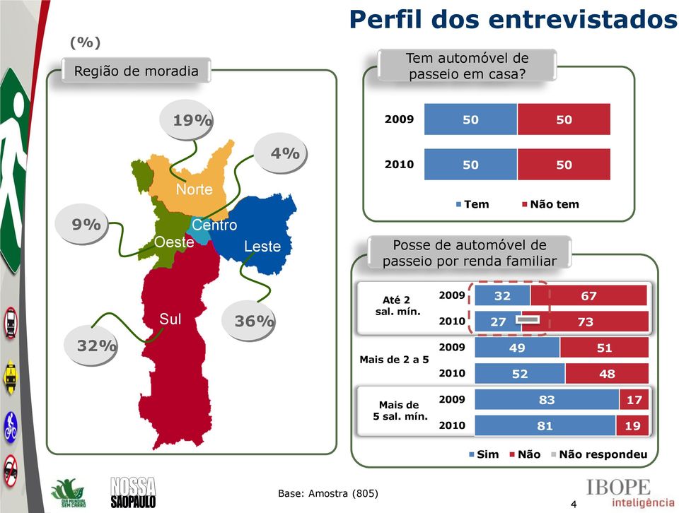 automóvel de passeio por renda familiar Sul 36% Até 2 sal. mín.