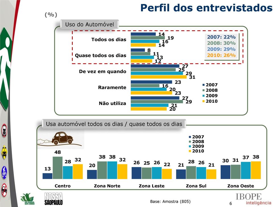 30% : 29% : 26% 2007 2008 Usa automóvel todos os dias / quase todos os dias 13 48 28 38 38 32 32