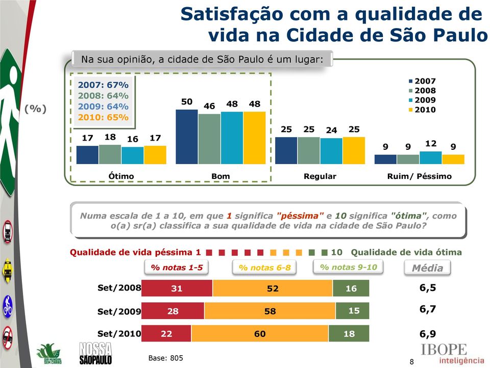 "péssima" e 10 significa "ótima", como o(a) sr(a) classifica a sua qualidade de vida na cidade de São Paulo?