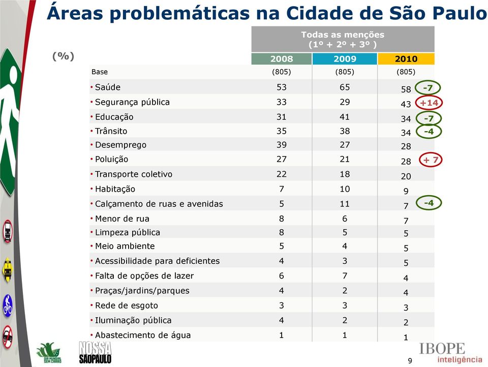 Habitação 7 10 9 Calçamento de ruas e avenidas 5 11 7-4 Menor de rua 8 6 7 Limpeza pública 8 5 5 Meio ambiente 5 4 5 Acessibilidade para