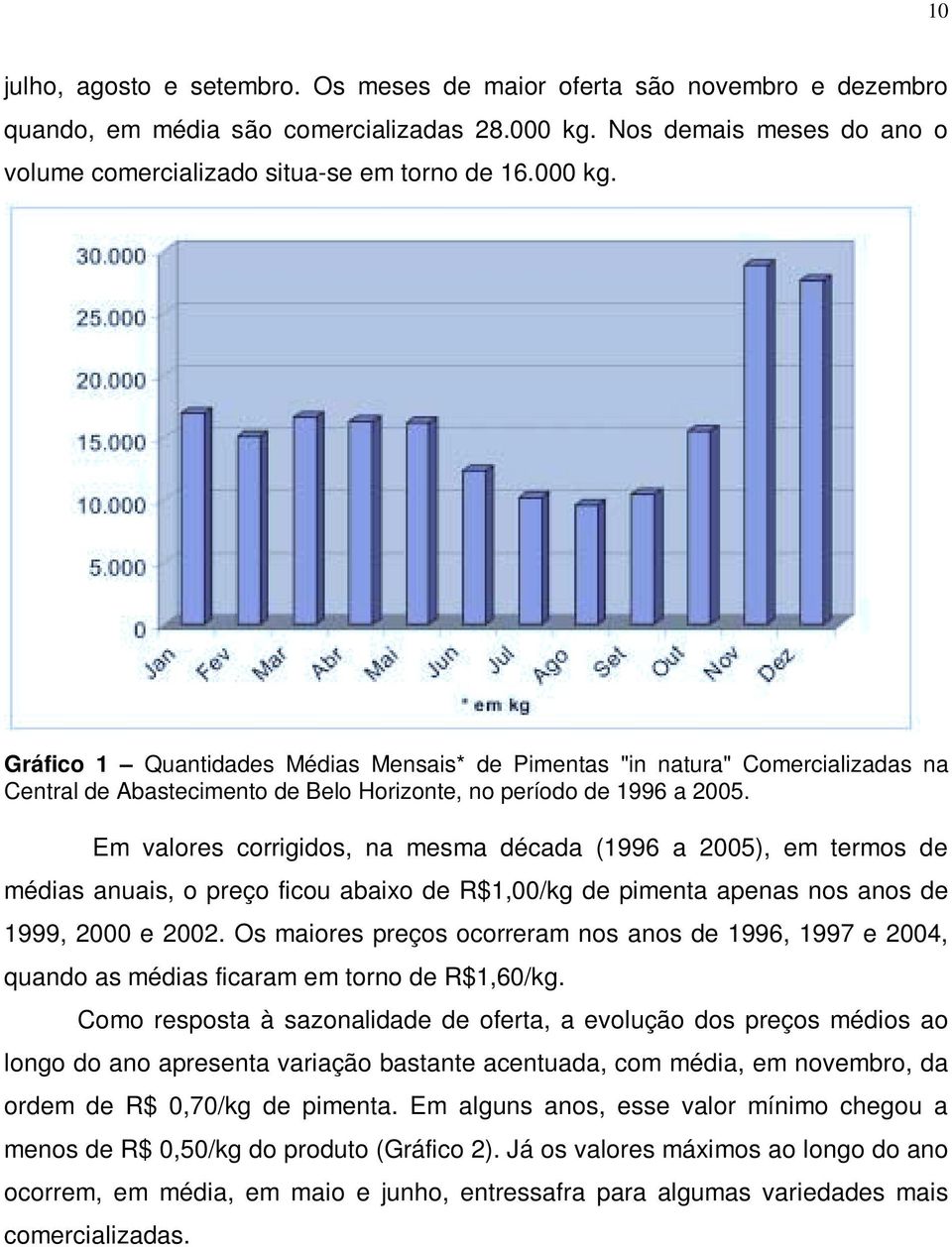 Em valores corrigidos, na mesma década (1996 a 2005), em termos de médias anuais, o preço ficou abaixo de R$1,00/kg de pimenta apenas nos anos de 1999, 2000 e 2002.
