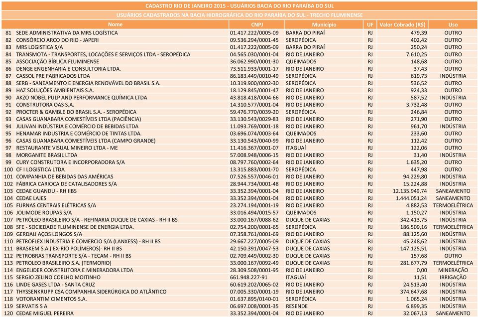 933/0001-17 RIO DE JANEIRO RJ 37,43 OUTRO 87 CASSOL PRE FABRICADOS LTDA 86.183.449/0010-49 SEROPÉDICA RJ 619,73 INDÚSTRIA 88 SERB - SANEAMENTO E ENERGIA RENOVÁVEL DO BRASIL S.A. 10.319.