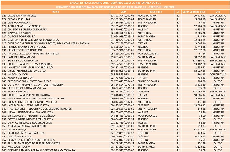 758,43 INDÚSTRIA 126 GALVASUD S.A (CSN) 02.618.456/0002-26 PORTO REAL RJ 2.705,26 INDÚSTRIA 127 DU PONT DO BRASIL S.A. 61.064.929/0023-84 BARRA MANSA RJ 1.