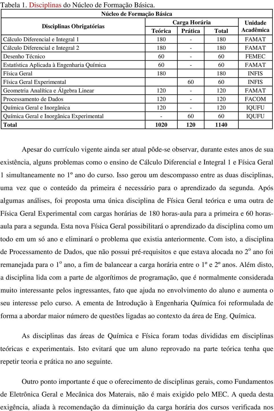 Estatística Aplicada à Engnharia Química - FAMAT Física Gral 180 180 INFIS Física Gral Exprimntal INFIS Gomtria Analítica Álgbra Linar - FAMAT Procssamnto d Dados - FACOM Química Gral Inorgânica -