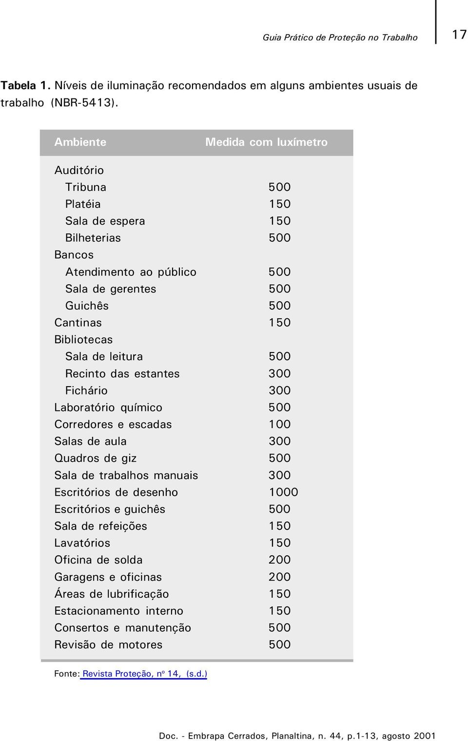 Sala de leitura 500 Recinto das estantes 300 Fichário 300 Laboratório químico 500 Corredores e escadas 100 Salas de aula 300 Quadros de giz 500 Sala de trabalhos manuais 300 Escritórios de