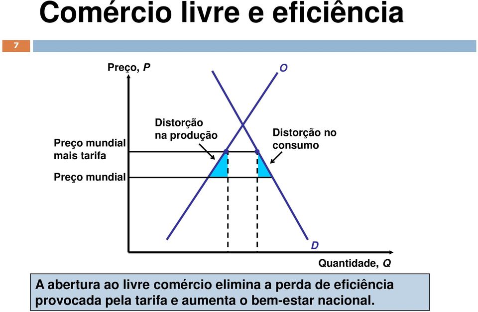 consumo D Quantidade, Q A abertura ao livre comércio elimina a