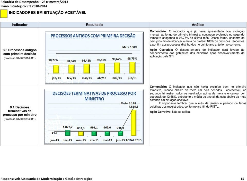 Dessa forma, encontra-se bem próximo de alcançar a meta de proferir 100% de decisões tendentes a por fim aos processos distribuídos no quinto ano anterior ao corrente. 8.