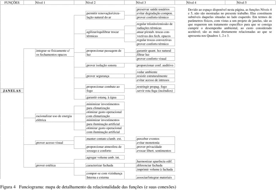 prover conforto térmico Devido ao espaço disponível nesta página, as funções Níveis 4 e 5, não são mostradas no presente trabalho. Elas constituem subníveis daquelas situadas no lado esquerdo.