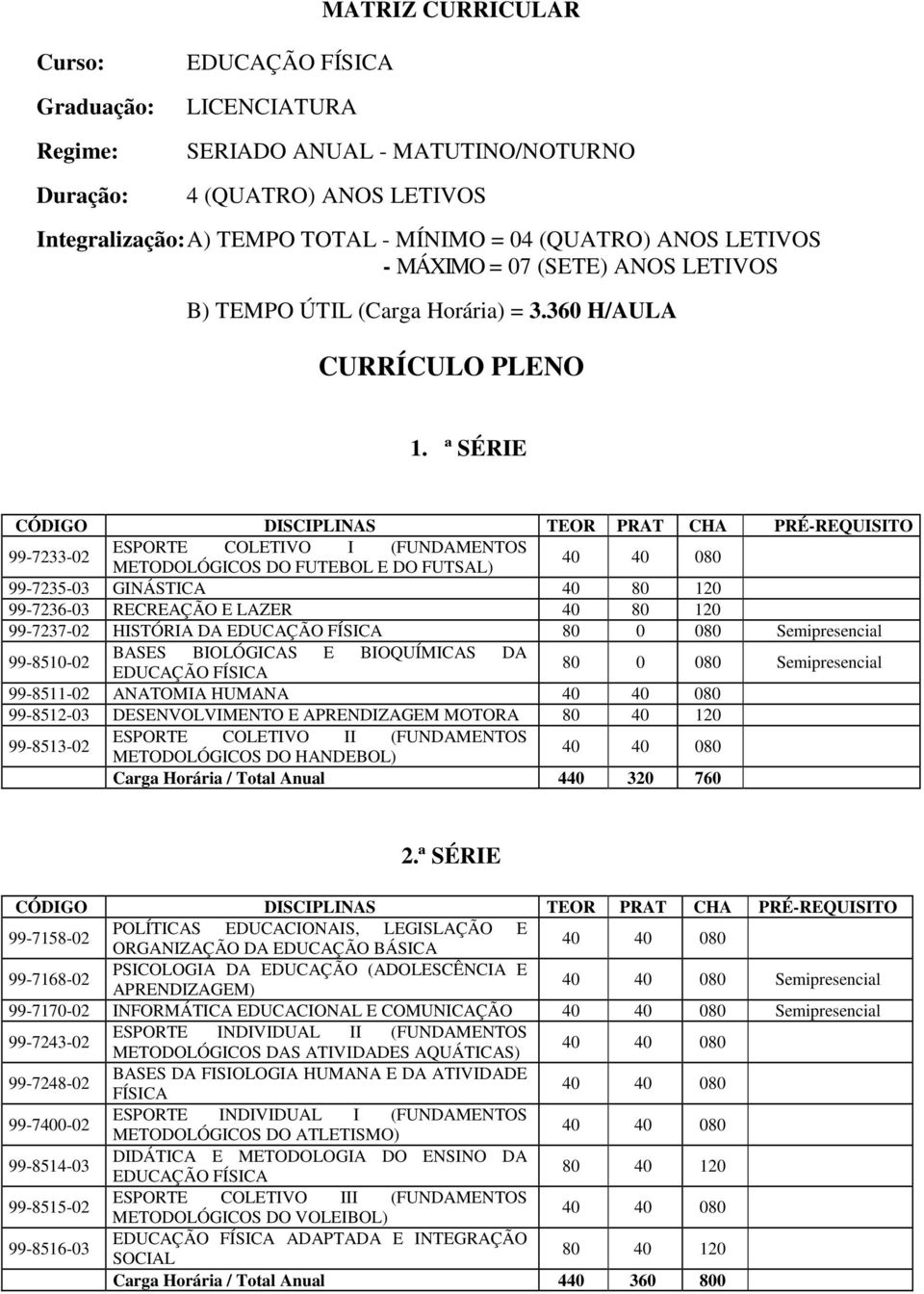 ª SÉRIE CÓDIGO DISCIPLINAS TEOR PRAT CHA PRÉ-REQUISITO 99-7233-02 ESPORTE COLETIVO I (FUNDAMENTOS METODOLÓGICOS DO FUTEBOL E DO FUTSAL) 99-7235-03 GINÁSTICA 40 80 120 99-7236-03 RECREAÇÃO E LAZER 40