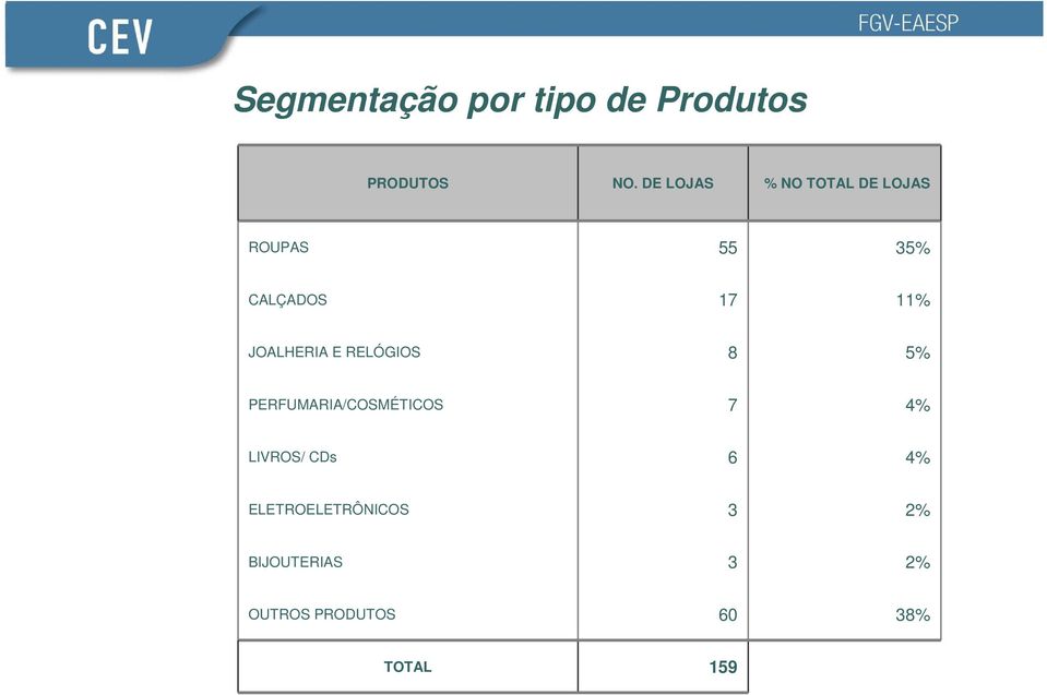 JOALHERIA E RELÓGIOS 8 5% PERFUMARIA/COSMÉTICOS 7 4% LIVROS/