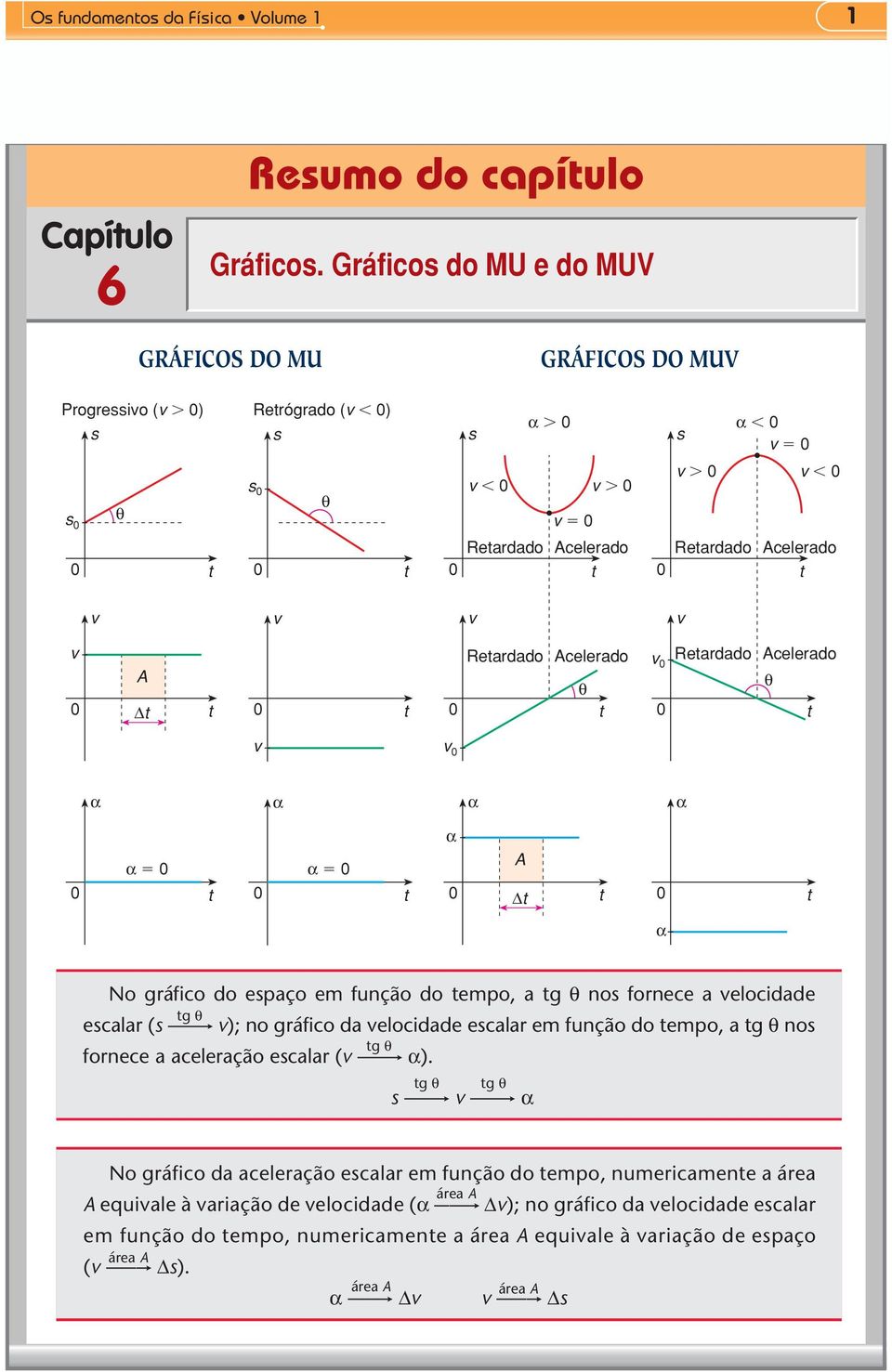 celerado θ t 0 0 Retardado celerado θ t 0 α α α α α 0 0 t α 0 0 t α 0 t t 0 t α No gráfco do espaço e função do tepo, a tg θ nos fornece a elocdade tg θ escalar (s ); no gráfco da elocdade escalar e