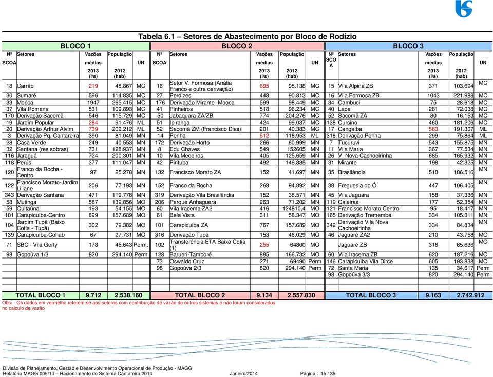 UN 2013 2012 2013 2012 2013 2012 (l/s) (hab) (l/s) (hab) (l/s) (hab) 18 Carrão 219 48.867 MC 16 Setor V. Formosa (Anália 695 95.138 MC 15 Vila Alpina ZB 371 103.