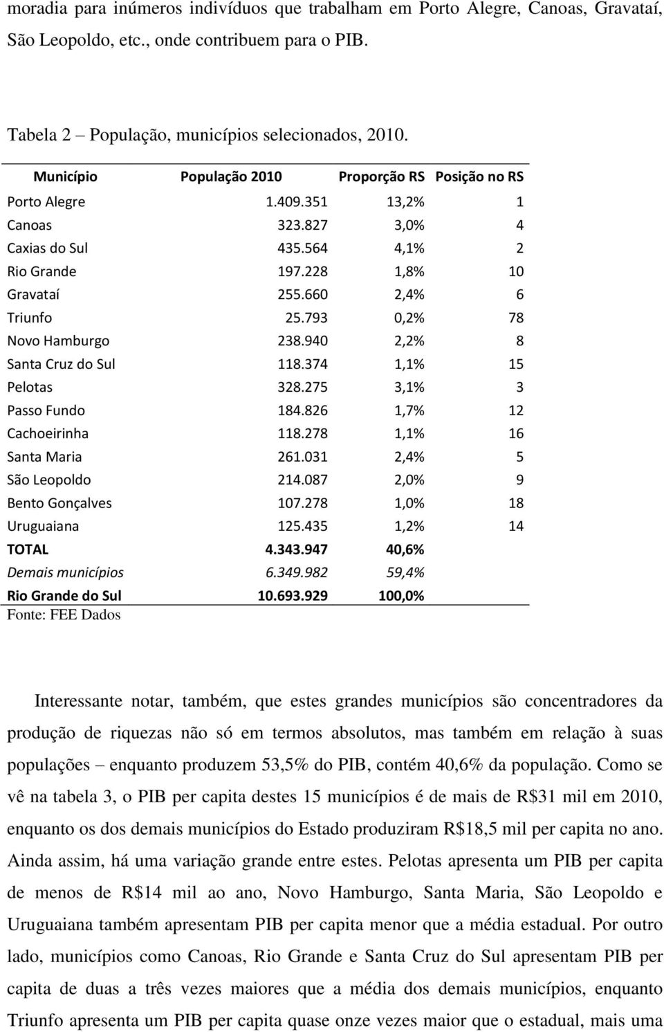 793 0,2% 78 Novo Hamburgo 238.940 2,2% 8 Santa Cruz do Sul 118.374 1,1% 15 Pelotas 328.275 3,1% 3 Passo Fundo 184.826 1,7% 12 Cachoeirinha 118.278 1,1% 16 Santa Maria 261.031 2,4% 5 São Leopoldo 214.