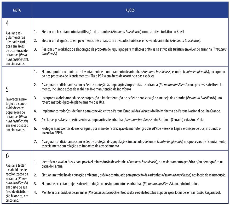 6 Avaliar e testar a viabilidade de recolonização da ariranha (Pteronura brasiliensis) em parte de sua área de distribuição histórica, em cinco anos. AÇÕES 1.
