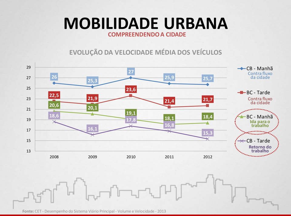 2011 2012 CB - Manhã Contra fluxo da cidade BC - Tarde Contra fluxo da cidade BC - Manhã Ida para o trabalho