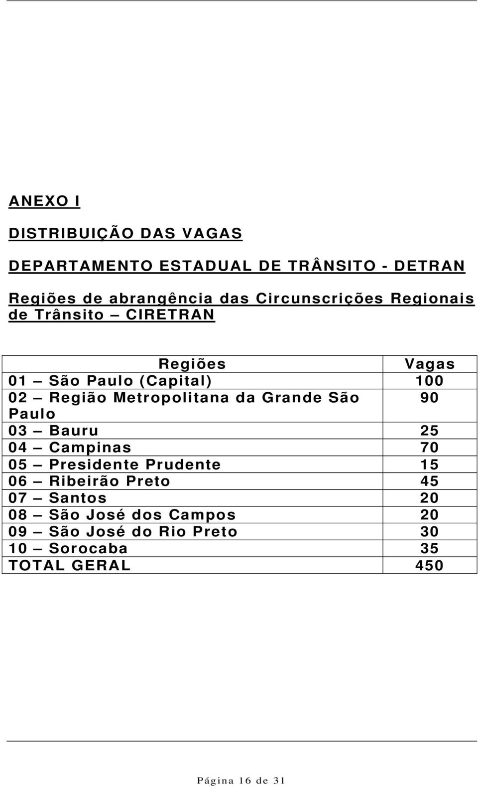 Metropolitana da Grande São 90 Paulo 03 Bauru 25 04 Campinas 70 05 Presidente Prudente 15 06 Ribeirão