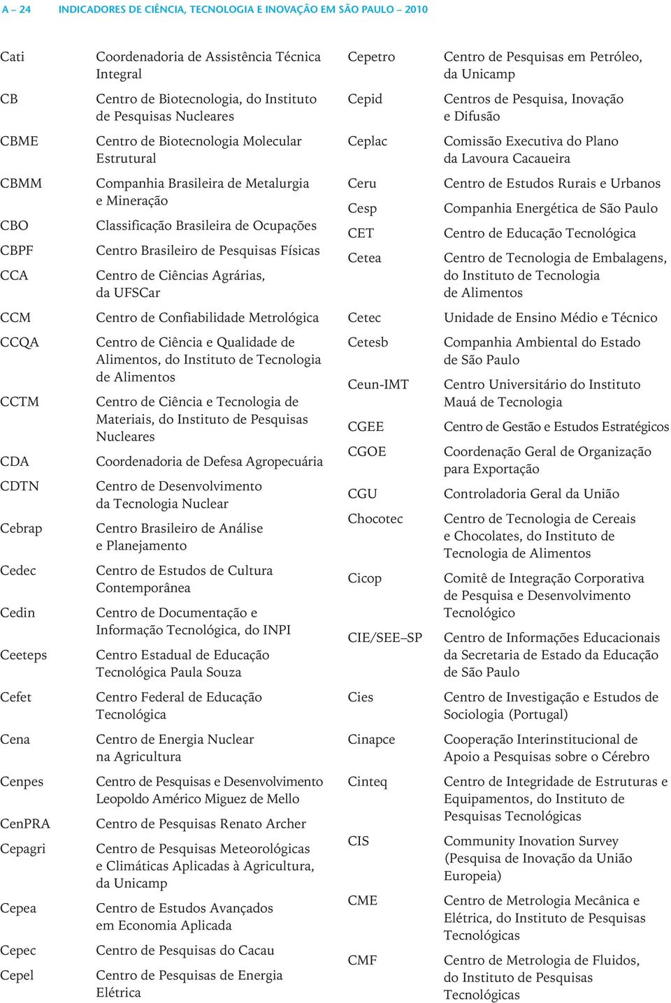 CBPF CCA Companhia Brasileira de Metalurgia e Mineração Classificação Brasileira de Ocupações Centro Brasileiro de Pesquisas Físicas Centro de Ciências Agrárias, da UFSCar Ceru Cesp CET Cetea Centro