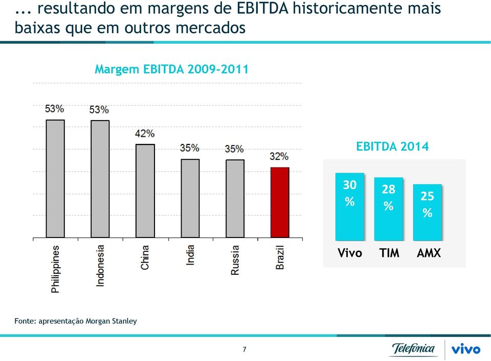 mercados Margem EBITDA 2009-2011 EBITDA 2014