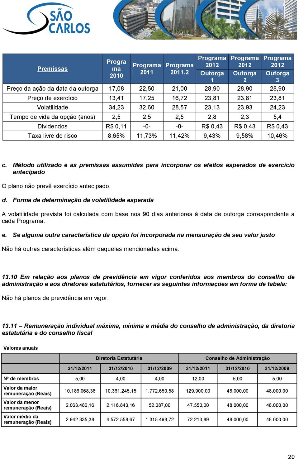 23,93 24,23 Tempo de vida da opção (anos) 2,5 2,5 2,5 2,8 2,3 5,4 Dividendos R$ 0,11-0- -0- R$ 0,43 R$ 0,43 R$ 0,43 Taxa livre de risco 8,65% 11,73% 11,42% 9,43% 9,58% 10,46% c.